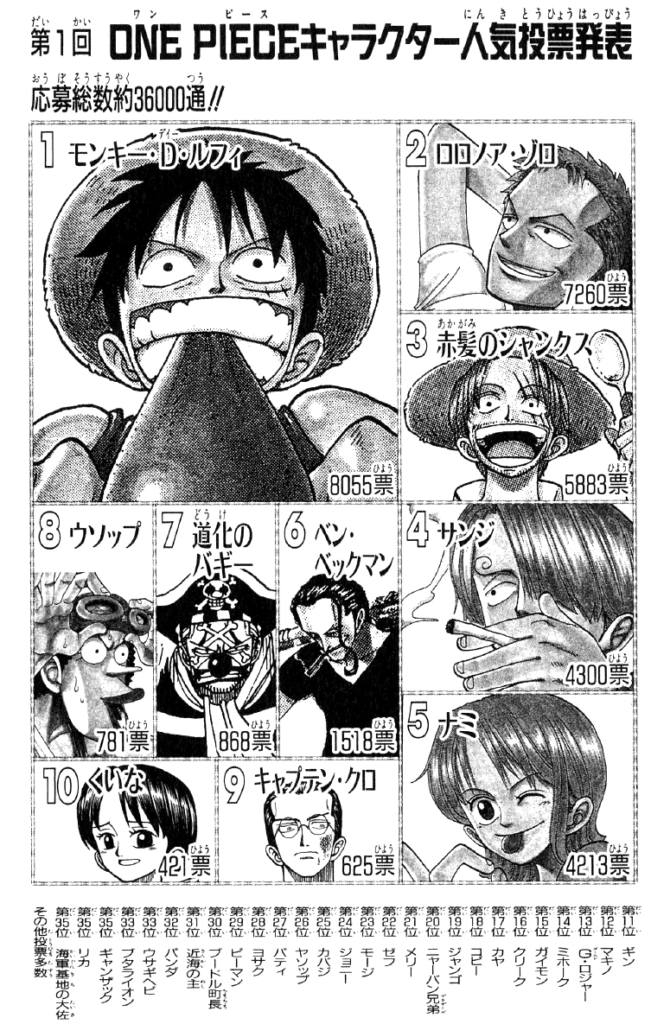 One Piece Official Popularity Polls Over The Years One Piece