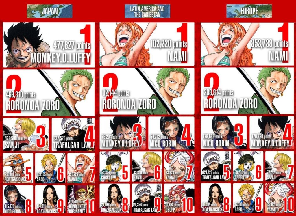Final Results of the 1st ONE PIECE Character World Popularity Poll